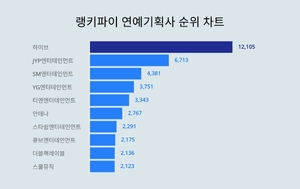 1위 하이브, 2위 JYP엔터테인먼트, 3위 SM엔터테인먼트...2월 3주차 연예기획사 트렌드지수 순위