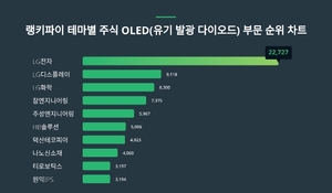 1위 LG전자 주가·2위 LG디스플레이 주가·3위 LG화학 주가, 테마별 주식 OLED(유기 발광 다이오드) 부문 트렌드지수 2월 3주차 순위