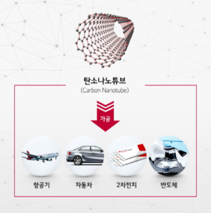 산업부, 첨단 나노 소재 R&D 사업 육성에 건당 최대 30억 지원