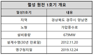 [이슈분석] 월성1호기 해체, 경제성조작 재판으로 뒤집힐까