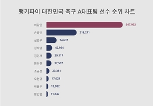 1위 이강인·2위 손흥민·3위 설영우, 2월 3주차 대한민국 축구 A대표팀 선수 트렌드지수 순위 발표