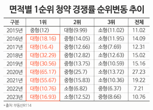 ‘공급 부족’ 대형아파트, 8년째 청약 경쟁률 1위