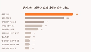 1위 해커스 보카·2위 일본어 단어장·3위 해커스 토익 기출 보카, 2월 3주차 외국어 스테디셀러 트렌드지수 순위 발표