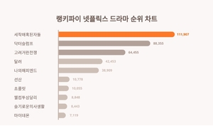 1위 세작 매혹된 자들·2위 닥터슬럼프·3위 고려 거란 전쟁, 2월 3주차 넷플릭스 드라마 트렌드지수 순위 발표