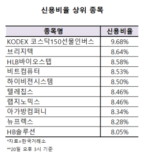 늘어나는 ‘기이한 빚투’… 코스닥 하락에 베팅하는 개미들