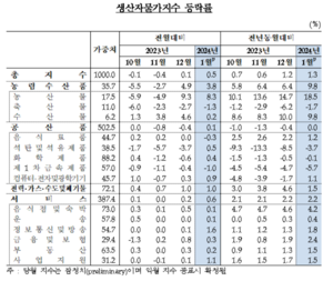 감귤 가격 49% 급등...1월 생산자물가지수 두 달 연속 올라