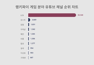 1위 LCK, 2위 감스트, 3위 잠뜰...2월 3주차 게임 분야 유튜브 채널 트렌드지수 탑10 순위