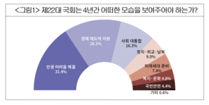 “국민·기업들, 제22대 국회 ‘민생·경제재건 올인’ 원한다”