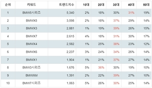 1위 BMW 5시리즈, 2위 BMW X5, 3위 BMW X3...2월 3주차  BMW 선호 차종 트렌드지수 탑10 순위