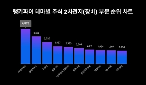 씨아이에스 주가, 원익피앤이 주가, 피엔티 주가... 2월 3주차 테마별 주식 2차 전지(장비) 부문 트렌드지수 순위