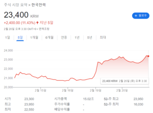 한전, 2분기 연속 흑자 전망에 주가 2년만 최고치...누적 적자 해소는 아직