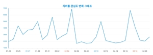 EPL 선두 질주 리버풀, 랭키파이 선호도 결과 83% 남성 압도적