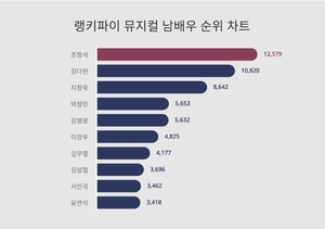 1위 조정석, 2위 김다현, 3위 지창욱...2월 3주차 뮤지컬 남배우 트렌드지수 순위