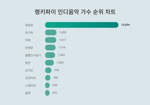 1위 정동원·2위 장기하·3위 적재…2월 3주차 인디음악 가수 트렌드지수 순위