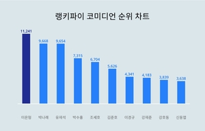 1위 이은형·2위 박나래·3위 유재석…2월 3주차 코미디언 트렌드지수 순위