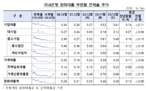 연체채권 정리규모 확대에...12월 은행 대출 연체율 0.08%p 하락