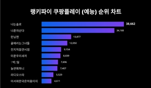 나는 솔로, 나 혼자 산다, 런닝맨...2월 3주차 쿠팡플레이 (예능) 트렌드지수 순위