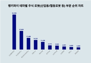 1위 신성델타테크, 2위 두산로보틱스, 3위 레인보우로보틱스, 테마별 주식 로봇(산업용/협동로봇 등) 부문 트렌드지수 탑10 2월 3주차