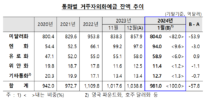 1월 거주자외화예금 57억8000만 달러 감소...기업 달러 확보 줄어