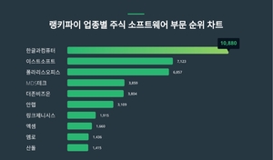 1위 한글과 컴퓨터·2위 이스트 소프트·3위 폴라리스 오피스, 2월 3주차 업종별 주식 소프트웨어 부문 트렌드지수 결과 순위는?