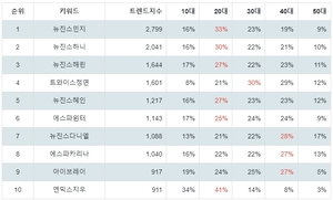 뉴진스 민지·뉴진스 하니·뉴진스 해린, 2월 3주차 걸그룹 개인 트렌드지수 순위 발표