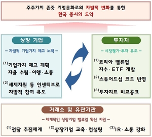 韓 밸류업 프로그램 日과 다른점은 ‘자율성’… 증권업계는 ‘실망’