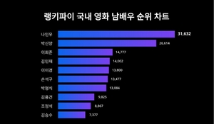 1위 나인우·2위 박신양·3위 이희준, 2월 4주차 국내 영화 남배우 트렌드지수 순위