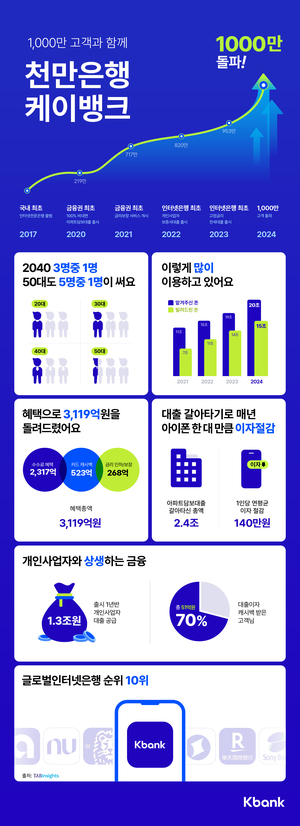 IPO 앞둔 케이뱅크, 고객 수 1000만명 돌파