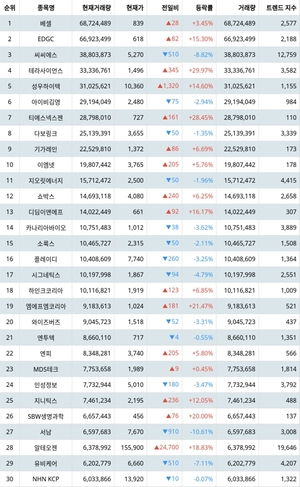 베셀 주가·EDGC 주가·씨씨에스 주가, 2월 26일 지수별 주식 코스닥 현재 거래량 순위