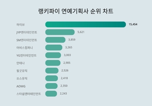 1위 하이브·2위 JYP엔터테인먼트·3위 SM엔터테인먼트, 2월 4주차 연예기획사 트렌드지수 순위