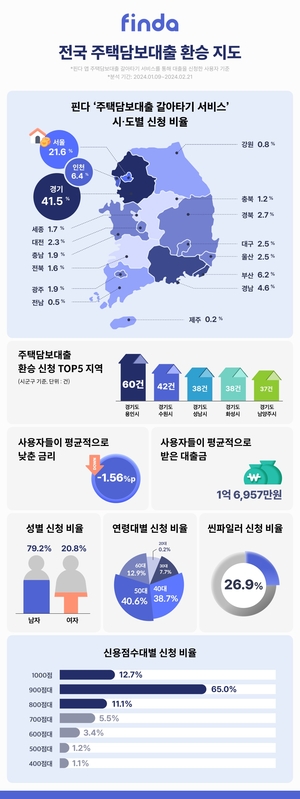 핀다, 주담대 갈아타기 70% 수도권에 신청했다