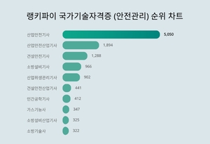 산업안전기사, 2월 4주차 국가기술자격증(안전관리) 트렌드지수 순위 1위…산업안전산업기사·건설안전기사 뒤이어