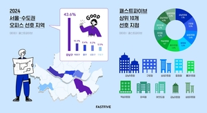 직장인이 가장 선호하는 오피스 지역은 ‘강남’