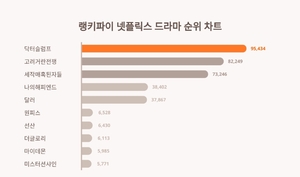 1위 닥터슬럼프·2위 고려 거란 전쟁·3위 세작 매혹된 자들, 2월 4주차 넷플릭스 드라마 트렌드지수 결과 순위는?