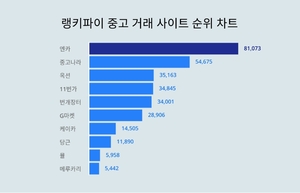 1위 엔카·2위 중고나라·3위 옥션, 2월 4주차 중고 거래 사이트 트렌드지수 결과 순위는?