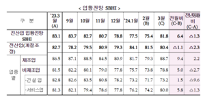 中企 “3월 경기호전 기대”…업황전망지수 반등