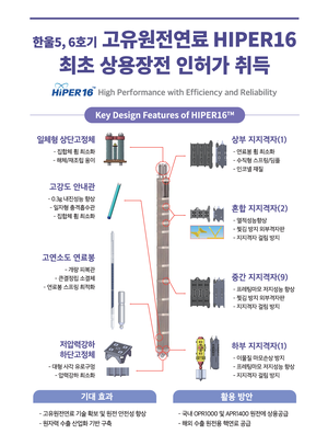 한전원자력연료, 고유원전연료 HIPER16 한울5·6호기 상용장전 인허가 취득