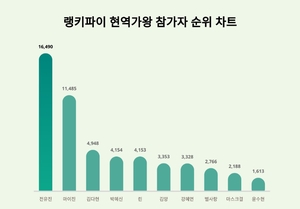 전유진, 2월 4주차 현역가왕 참가자 트렌드지수 순위 1위…마이진·김다현 뒤이어