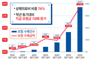 민선8기 김포시민안전보험 수혜금액 5.7억 기록