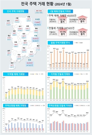 1월 전국 주택거래량 5개월만 반등…전월 대비 13%↑