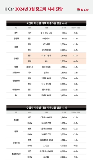 케이카 “준대형 세단 그랜저·K8 3월 시세 보합”