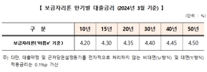 주금공, 3월 보금자리론 금리 동결…연 4.2~4.5%