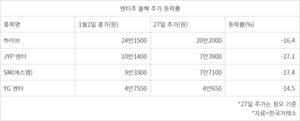 하이브 깜짝 실적 내고도 주가 주르륵…엔터株 수난시대