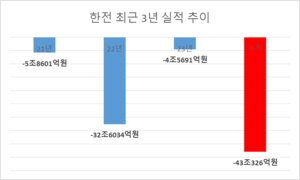 [이슈분석] 누적적자 40조 한전, 발전사 전력구입비 대폭 낮추나