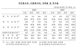 작년 1인당 국민소득 3만3745달러…2.6%↑