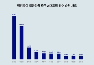 손흥민, 3월 1주차 대한민국 축구 A대표팀 선수 트렌드지수 순위 1위…이강인·황희찬 뒤이어