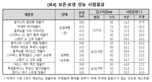 텀블러 보온·보냉 성능 1위 써모스 ‘역시 이름값’