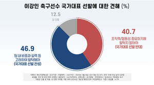 [에경이 국민에 물었습니다] 이강인 국가대표 선발 ‘찬성’ 46.9% ‘반대’ 40.7%