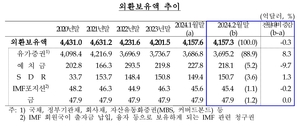 ‘강달러’ 2월 외환보유액 3000만 달러 감소