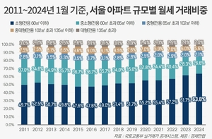 서울 아파트 월세 63.8%는 소형평형...역대 최고 비중